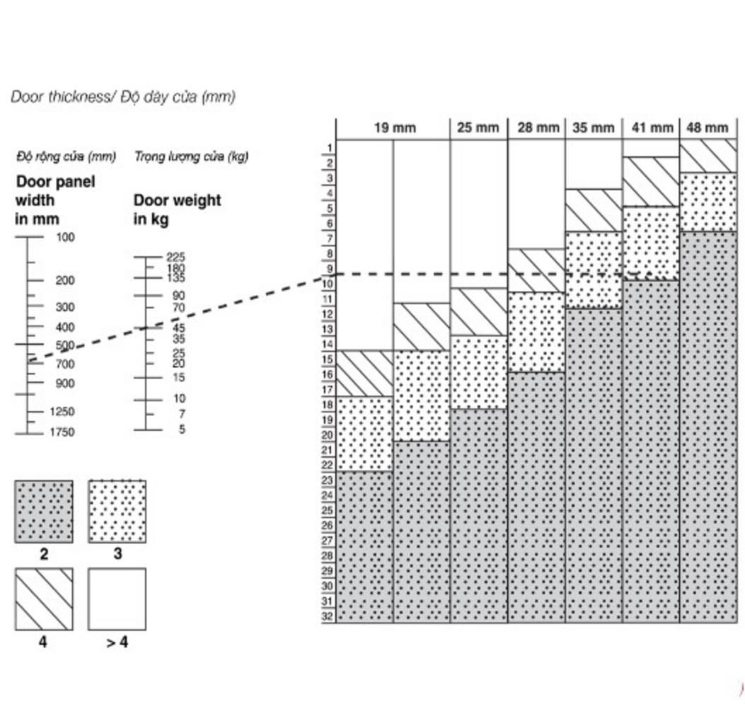 Thông số kỹ thuật Bản Lề Âm Cửa Dày 38 - 43mm Hafele 341.07.972