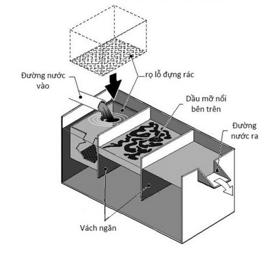 Sơ đồ nguyên lý bẫy mỡ 3 ngăn: giỏ lọc rác, ngăn tách mỡ và ngăn nước ra.